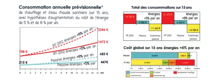 Consommation d'une maison bois passive Consommation d'une maison bois passive